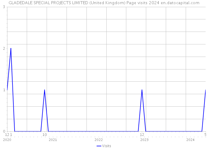 GLADEDALE SPECIAL PROJECTS LIMITED (United Kingdom) Page visits 2024 
