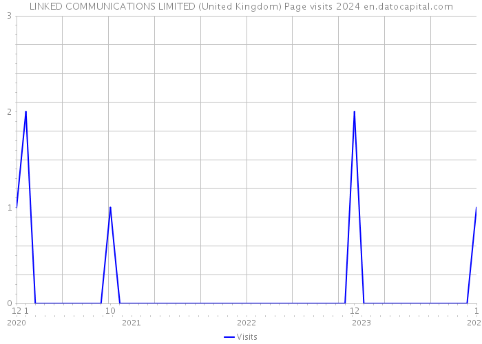 LINKED COMMUNICATIONS LIMITED (United Kingdom) Page visits 2024 