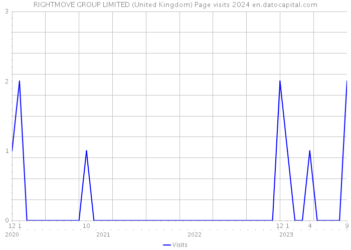 RIGHTMOVE GROUP LIMITED (United Kingdom) Page visits 2024 
