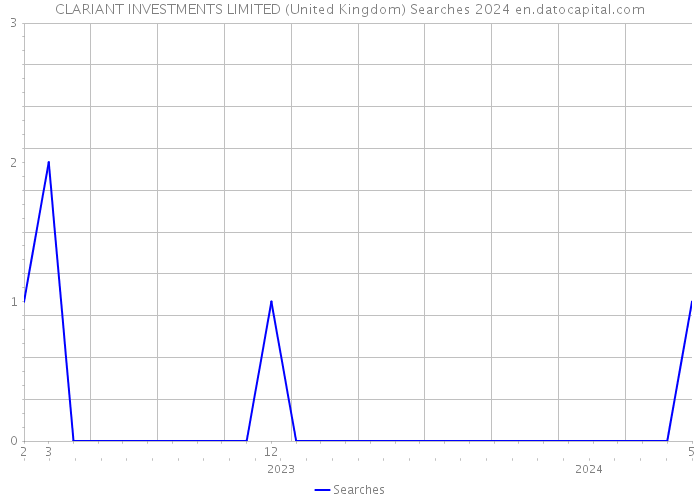 CLARIANT INVESTMENTS LIMITED (United Kingdom) Searches 2024 
