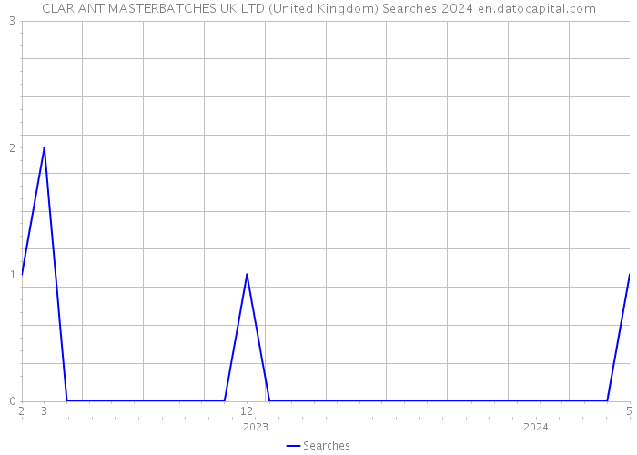 CLARIANT MASTERBATCHES UK LTD (United Kingdom) Searches 2024 