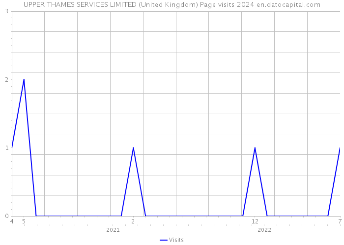 UPPER THAMES SERVICES LIMITED (United Kingdom) Page visits 2024 