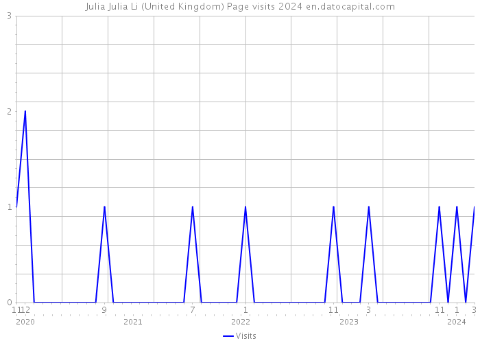 Julia Julia Li (United Kingdom) Page visits 2024 