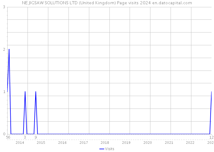 NE JIGSAW SOLUTIONS LTD (United Kingdom) Page visits 2024 