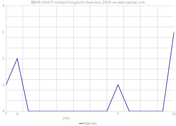 BEKIR KAVUT (United Kingdom) Searches 2024 