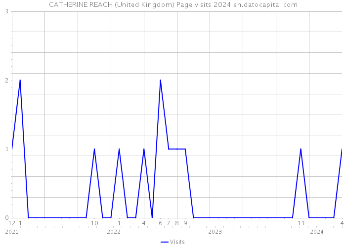 CATHERINE REACH (United Kingdom) Page visits 2024 