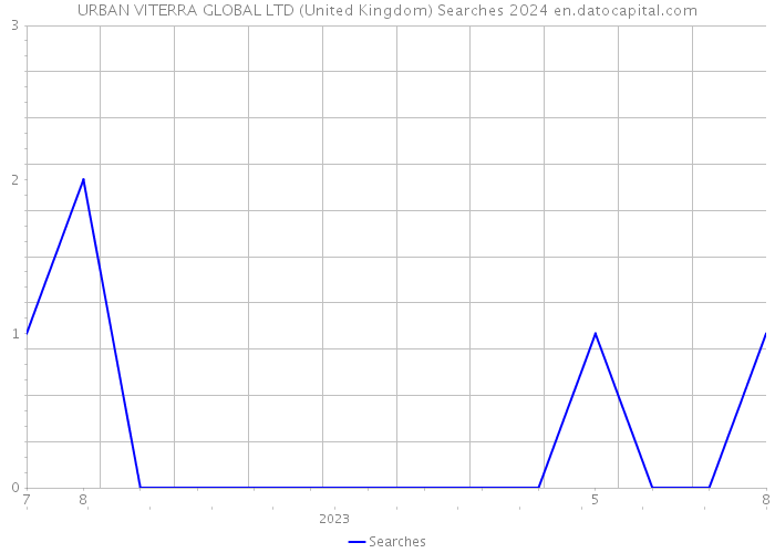 URBAN VITERRA GLOBAL LTD (United Kingdom) Searches 2024 