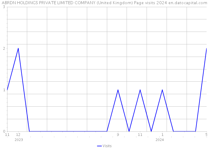 ABRDN HOLDINGS PRIVATE LIMITED COMPANY (United Kingdom) Page visits 2024 