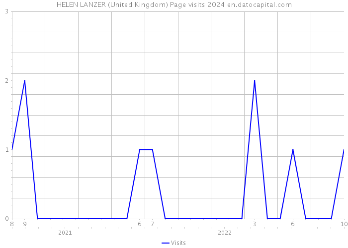 HELEN LANZER (United Kingdom) Page visits 2024 