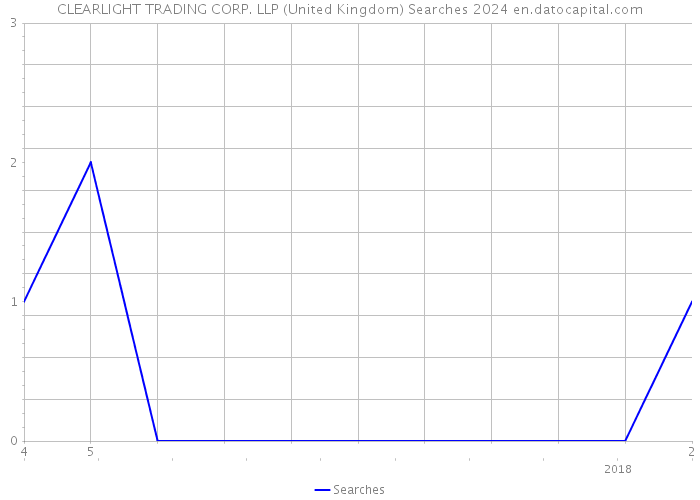 CLEARLIGHT TRADING CORP. LLP (United Kingdom) Searches 2024 