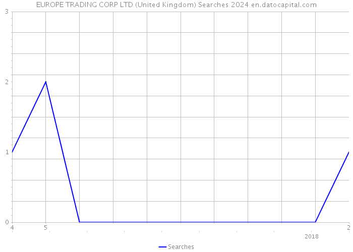 EUROPE TRADING CORP LTD (United Kingdom) Searches 2024 
