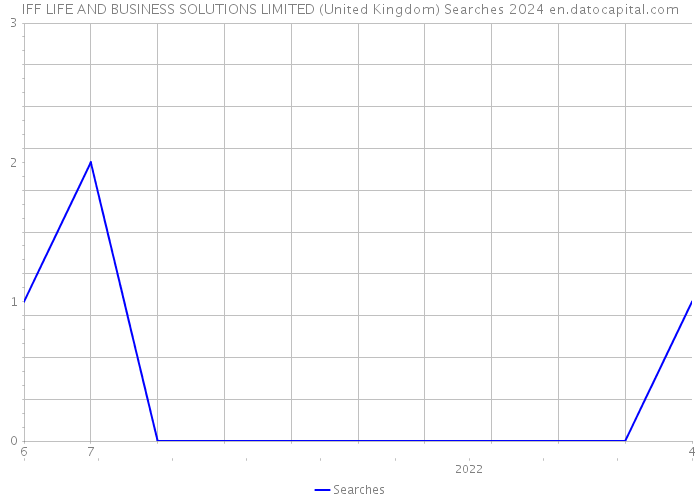 IFF LIFE AND BUSINESS SOLUTIONS LIMITED (United Kingdom) Searches 2024 