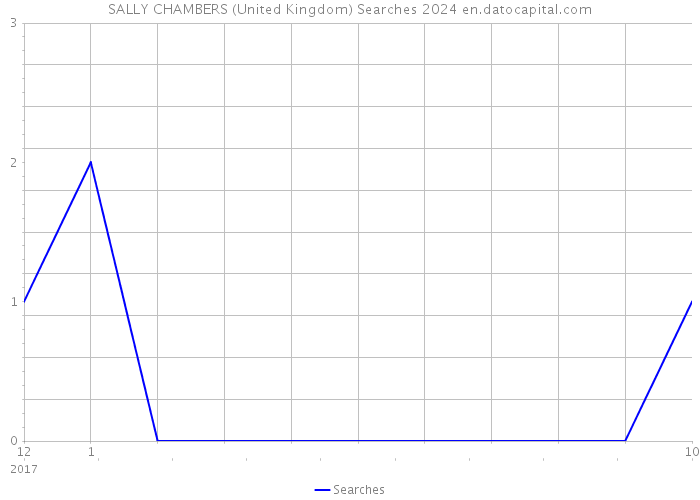 SALLY CHAMBERS (United Kingdom) Searches 2024 