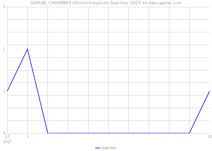 SAMUEL CHAMBERS (United Kingdom) Searches 2024 