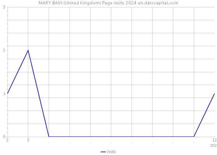MARY BAIN (United Kingdom) Page visits 2024 