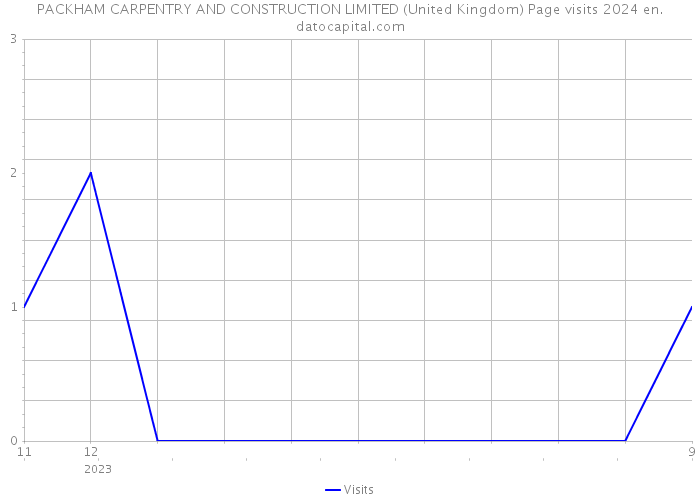 PACKHAM CARPENTRY AND CONSTRUCTION LIMITED (United Kingdom) Page visits 2024 