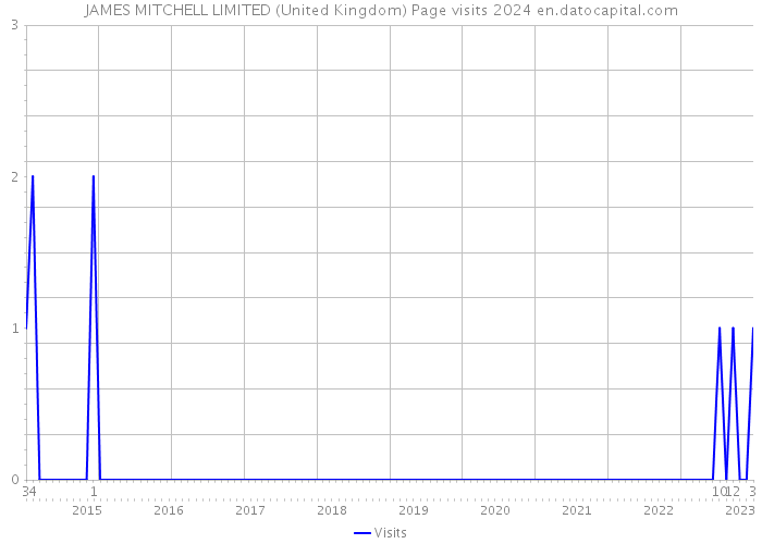 JAMES MITCHELL LIMITED (United Kingdom) Page visits 2024 