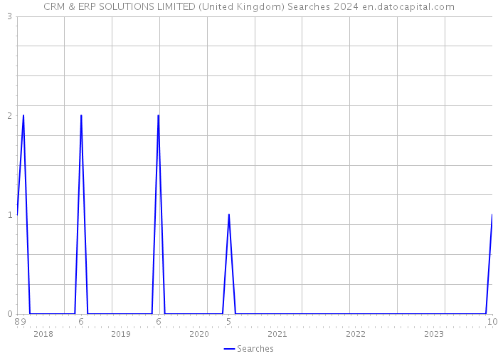 CRM & ERP SOLUTIONS LIMITED (United Kingdom) Searches 2024 