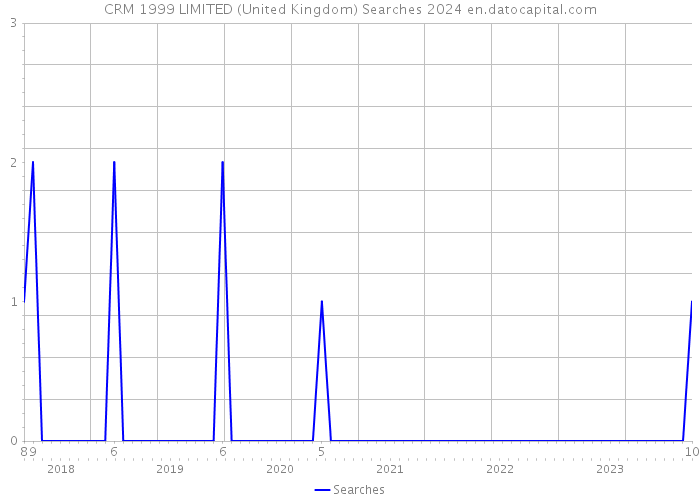 CRM 1999 LIMITED (United Kingdom) Searches 2024 