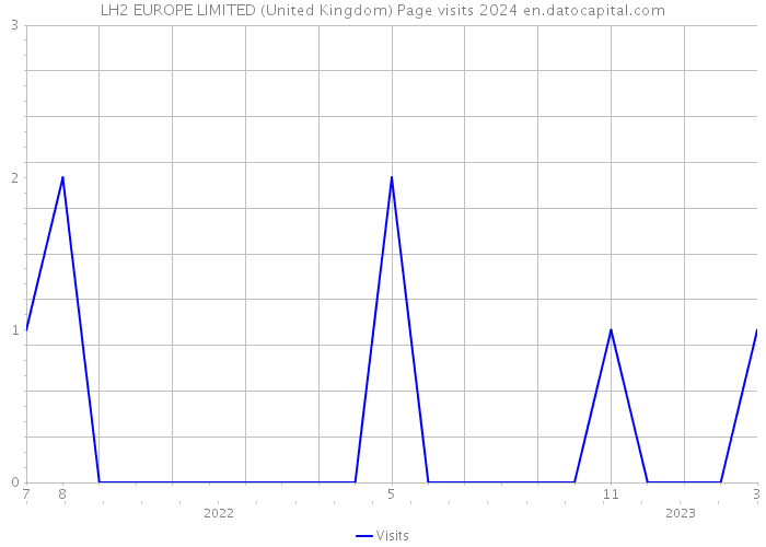 LH2 EUROPE LIMITED (United Kingdom) Page visits 2024 