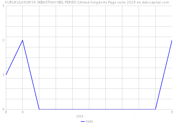KURUKULASURIYA SEBASTIAN NEIL PERIES (United Kingdom) Page visits 2024 