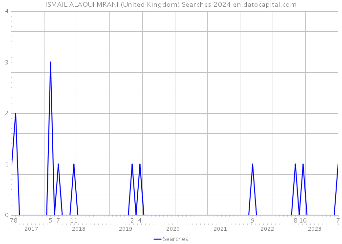ISMAIL ALAOUI MRANI (United Kingdom) Searches 2024 