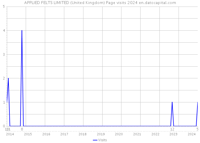 APPLIED FELTS LIMITED (United Kingdom) Page visits 2024 