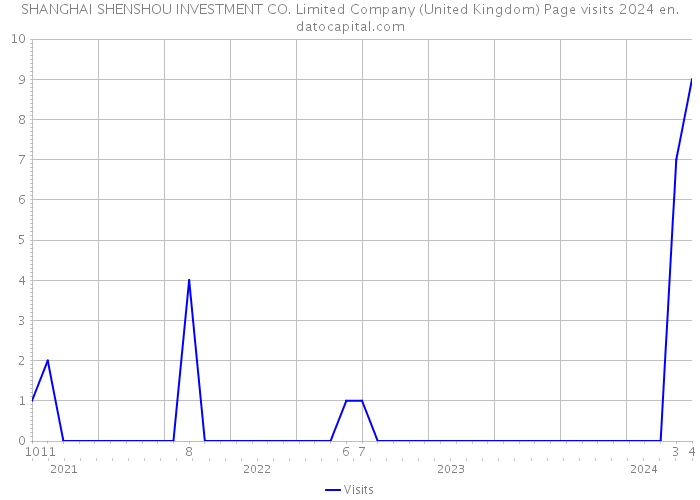 SHANGHAI SHENSHOU INVESTMENT CO. Limited Company (United Kingdom) Page visits 2024 