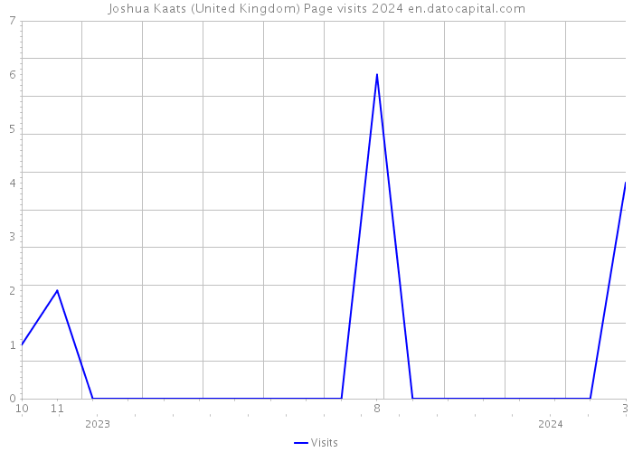Joshua Kaats (United Kingdom) Page visits 2024 