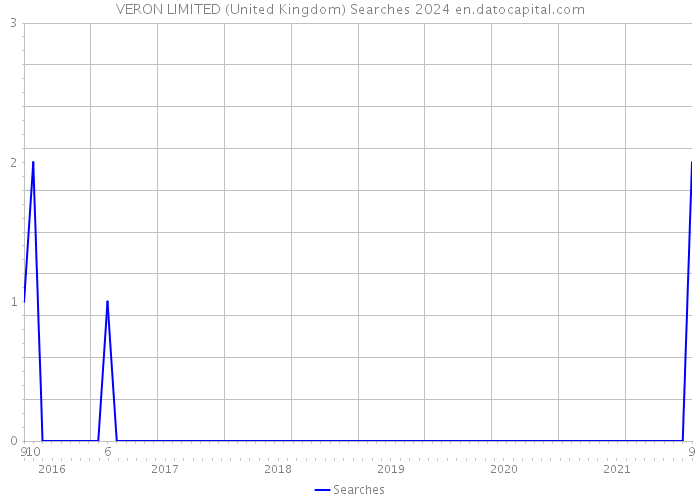VERON LIMITED (United Kingdom) Searches 2024 