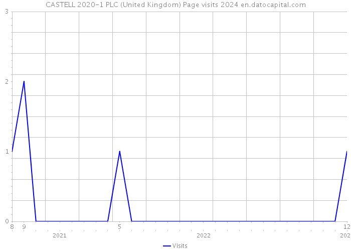 CASTELL 2020-1 PLC (United Kingdom) Page visits 2024 