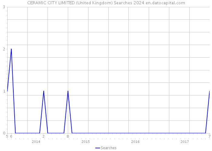 CERAMIC CITY LIMITED (United Kingdom) Searches 2024 