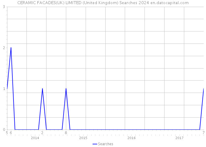 CERAMIC FACADES(UK) LIMITED (United Kingdom) Searches 2024 