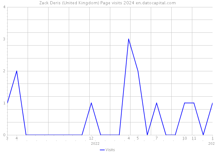 Zack Deris (United Kingdom) Page visits 2024 