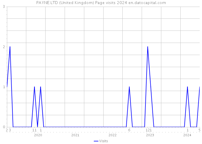 PAYNE LTD (United Kingdom) Page visits 2024 