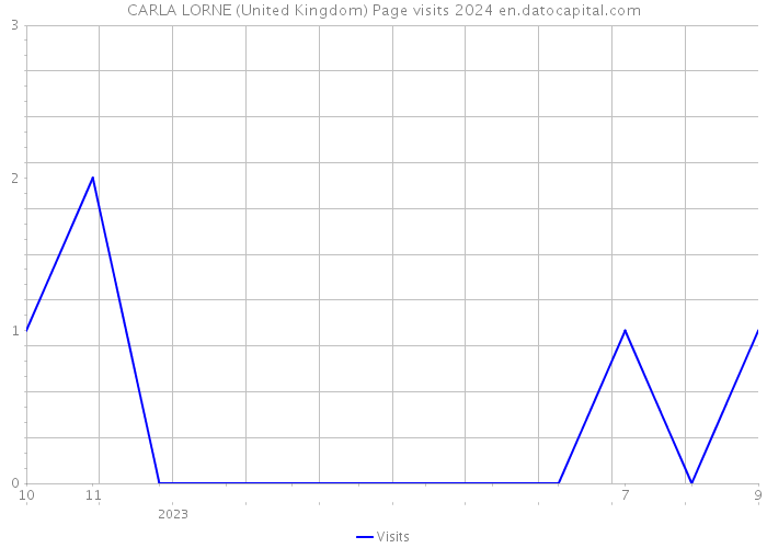 CARLA LORNE (United Kingdom) Page visits 2024 