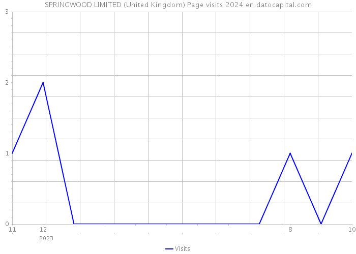 SPRINGWOOD LIMITED (United Kingdom) Page visits 2024 