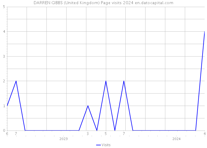 DARREN GIBBS (United Kingdom) Page visits 2024 