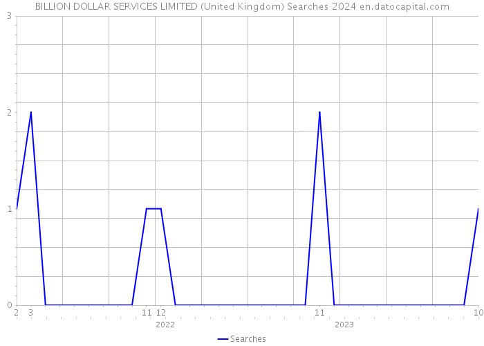 BILLION DOLLAR SERVICES LIMITED (United Kingdom) Searches 2024 
