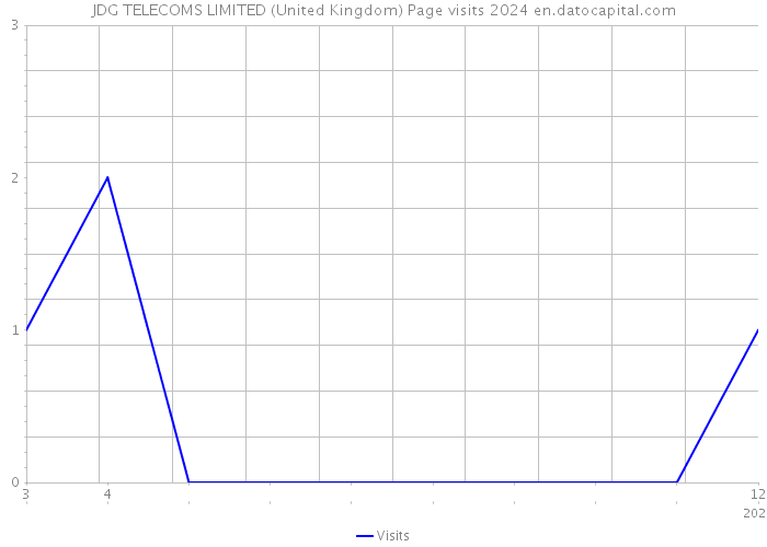 JDG TELECOMS LIMITED (United Kingdom) Page visits 2024 