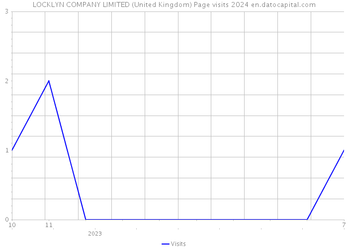 LOCKLYN COMPANY LIMITED (United Kingdom) Page visits 2024 