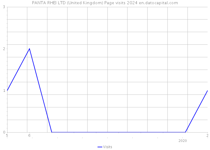 PANTA RHEI LTD (United Kingdom) Page visits 2024 