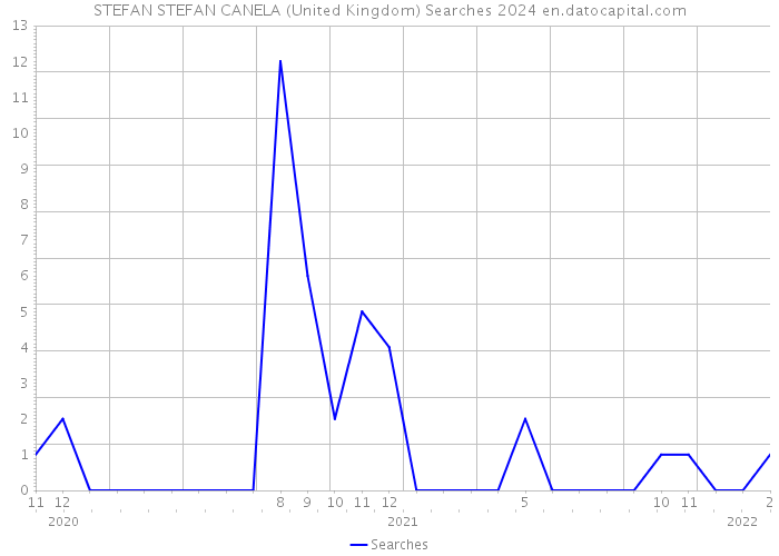 STEFAN STEFAN CANELA (United Kingdom) Searches 2024 