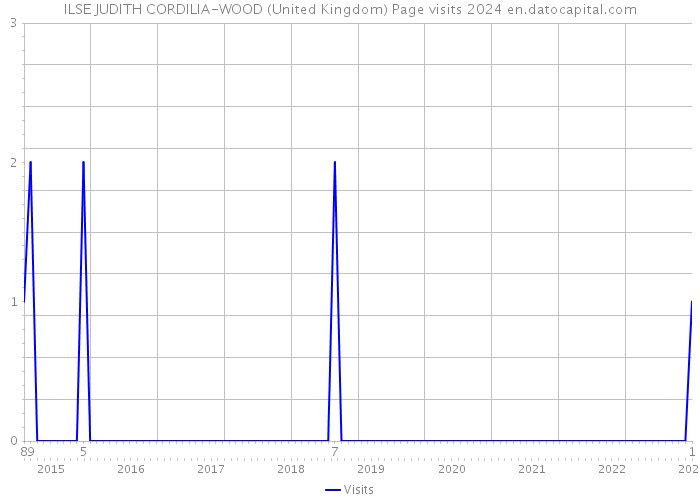 ILSE JUDITH CORDILIA-WOOD (United Kingdom) Page visits 2024 