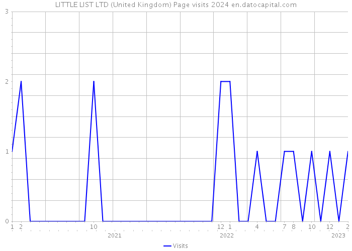 LITTLE LIST LTD (United Kingdom) Page visits 2024 