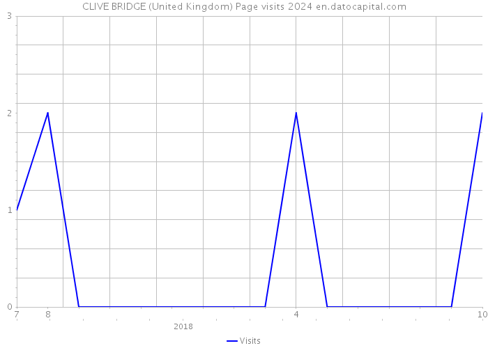 CLIVE BRIDGE (United Kingdom) Page visits 2024 