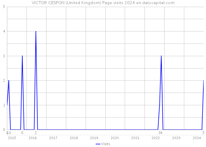 VICTOR CESPON (United Kingdom) Page visits 2024 