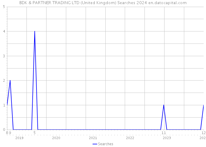 BDK & PARTNER TRADING LTD (United Kingdom) Searches 2024 