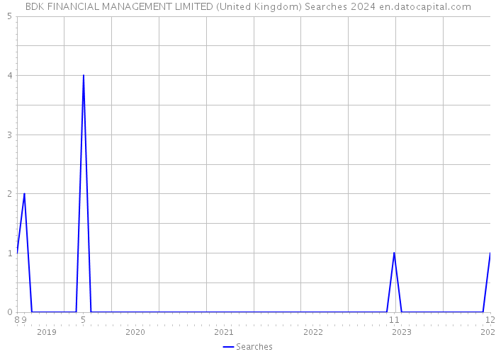BDK FINANCIAL MANAGEMENT LIMITED (United Kingdom) Searches 2024 