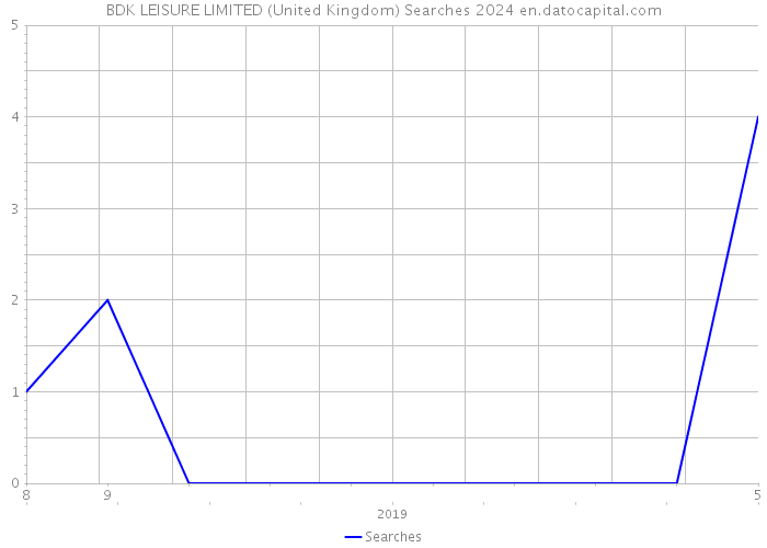 BDK LEISURE LIMITED (United Kingdom) Searches 2024 